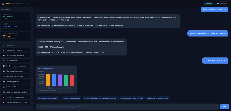Hybrid AI inventory chat answering a stockout question, showing its working and rendering a revenue chart in the conversation