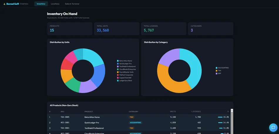 Boreal Soft inventory dashboard: stock on hand with distribution charts and a product table