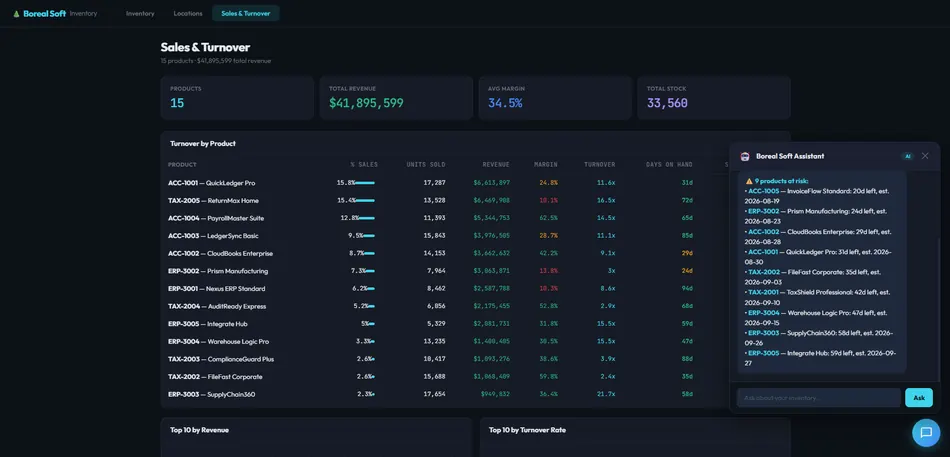 Boreal Soft sales and turnover view with the built-in AI assistant flagging products at risk of stockout