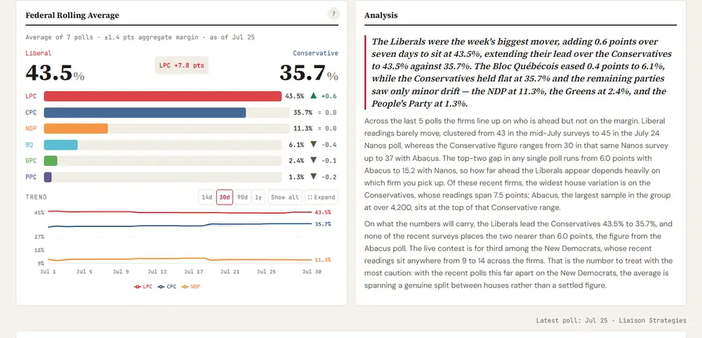 MaplePolls federal rolling average: party standings with a 30-day trend chart beside a written analysis of the week's movement