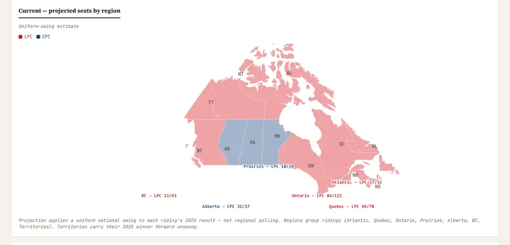 MaplePolls seat projection: a map of Canada shaded by projected regional winners with seat counts per region